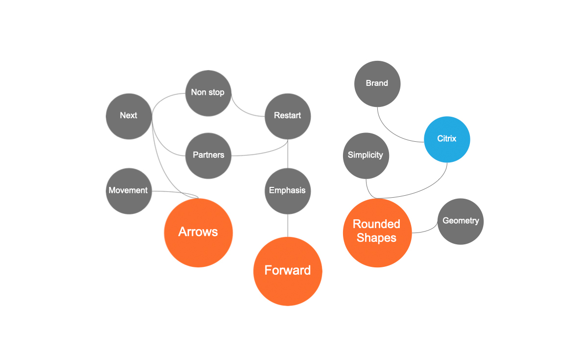 Concept map with gray labeled circles, orange primary nodes, and a blue “Citrix” node connected by thin lines.