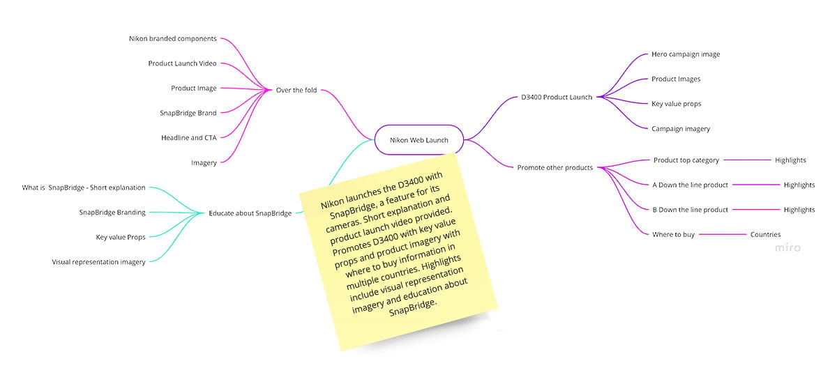 Mind map outlining a Nikon D3400 web launch with SnapBridge content and product promotion branches.