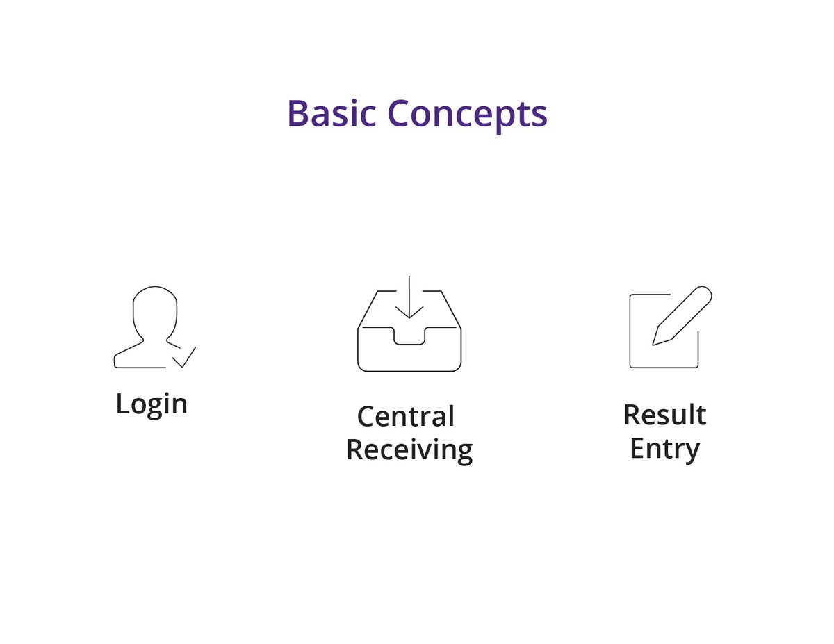 Slide titled “Basic Concepts” showing Login, Central Receiving, and Result Entry icons.